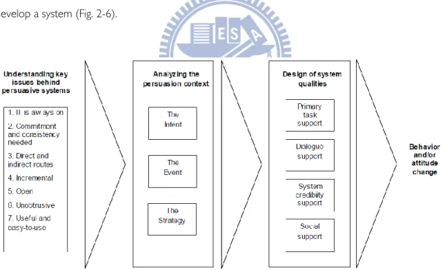 Fig. 2-6 Frameworks for developing persuasive system (Oinas-Kukkonen and Hajumaa, 2009) 