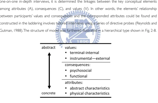Fig. 2-8 Customers’ MEC model in hierarchical (Lin, 1990) 