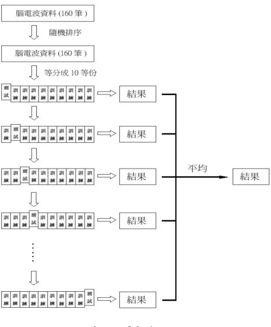 圖 2.12    10 混合交叉確認 