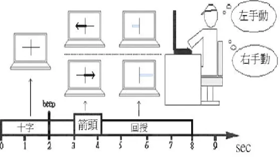 圖 3.6  回授部份的每段觸發訊號時間表