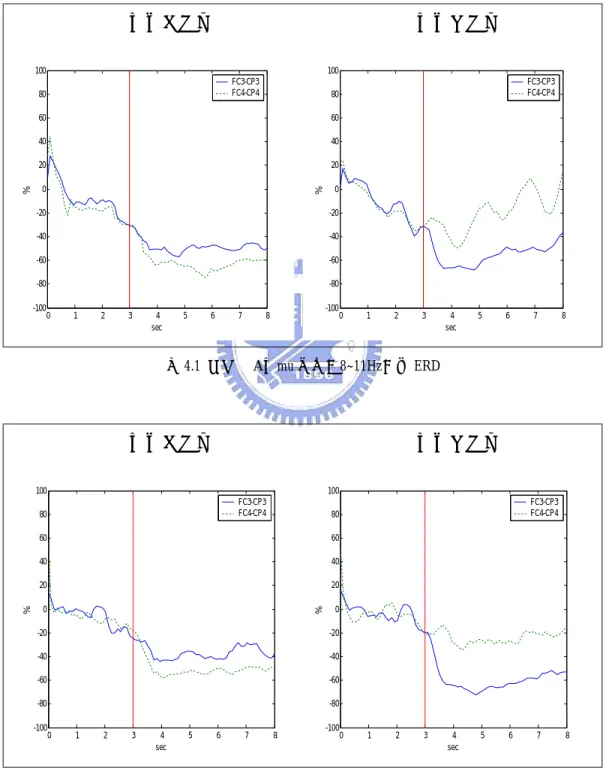 圖 4.1~4.6 是 FC3-CP3 和 FC4-CP4 兩個頻道在想像左右手動時的 ERD（ERD 的計算過程在 2.3.4 節中有介紹），第 3 秒到第 8 秒是箭頭出現的時間：  想像左手動                                                想像右手動  0 1 2 3 4 5 6 7 8-100-80-60-40-20020406080100 sec% FC3-CP3FC4-CP4 0 1 2 3 4 5 6 7 8-100-80-60-40-20020