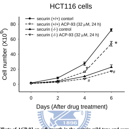 Fig. 8. Effects of ACP-93 on cell growth in the securin-wild type and securin-null  HCT116 cells