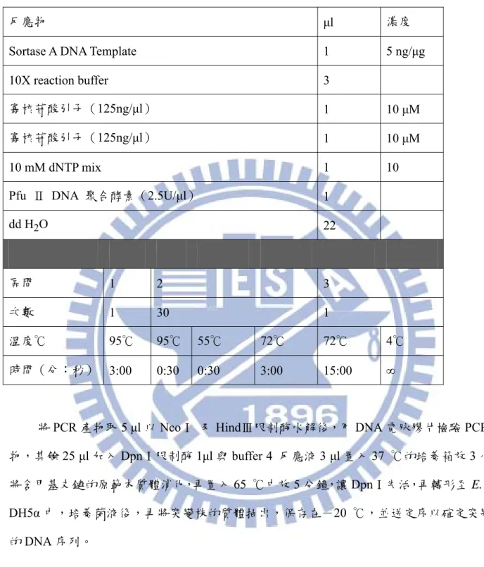 表 2-2：PCR 反應條件 