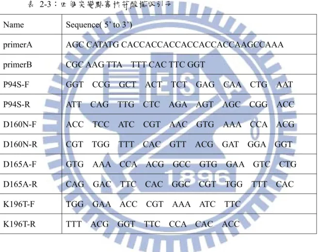 表 2-3：四個突變點寡核苷酸模版引子  Name  Sequence( 5’ to 3’) 