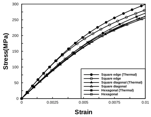 Fig. 2.9 Thermal residual stress effects on the stress and strain curves of 15° off-axis  fiber composites with three different fiber arrays