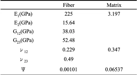 Table 4.1 Mechanical properties and damping capacities of fiber and matrix used in  GMC analysis [13]  0.065370.00101Ψ0.49ν230.3470.229ν1252.48G23(GPa)38.03G12(GPa)15.64E2(GPa)3.197225E1(GPa)MatrixFiber0.065370.00101Ψ0.49ν230.3470.229ν1252.48G23(GPa)38.03G