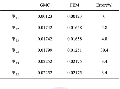 Table 4.3 Damping property of fiber composites with SDP packing obtained by using  the GMC and FEM analysis 