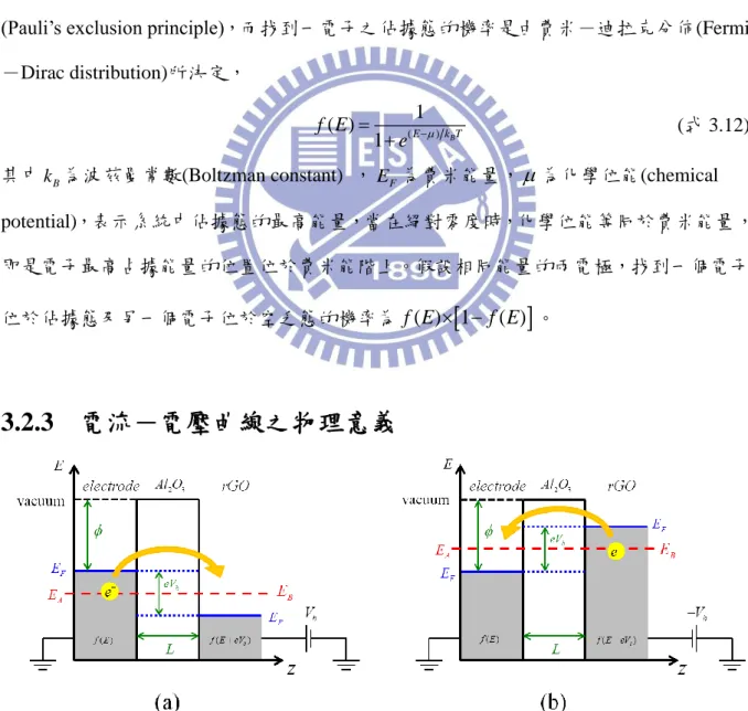 圖 3.5  對 rGO 那端施加(a)外加正偏壓，(b)外加負偏壓的穿隧結結構之能階圖[4]。 