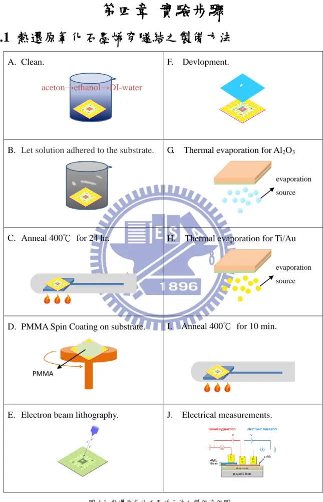 圖 4.1  熱還原氧化石墨烯元件之製程流程圖。 aceton→ethanol→DI-water PMMA  evaporation source evaporation source 