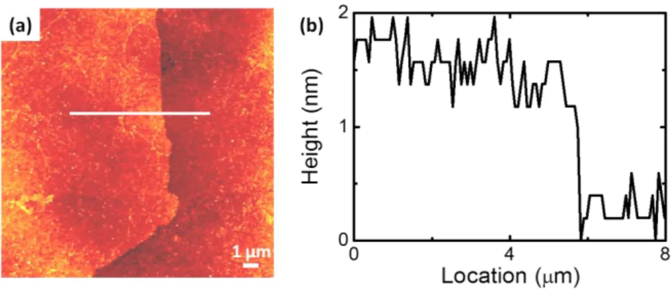 圖 5.2 (a)熱還原氧化石墨烯薄膜於二氧化矽基板上之 AFM 圖像，(b)以 AFM 於圖(a)中實線進行厚度分析， 厚度大約為 1.1 nm。  5.2  熱還原氧化石墨烯之電子傳輸特性      本實驗製作樣品設定電極間距皆為 3 μm，熱還原條件溫度為 400  ℃、加熱時間為 24 小時，雖然使用相同製程參數，但是所製備的氧化石墨烯薄膜，卻可能因為薄膜本身 缺陷、表面皺褶與破碎程度，以及熱還原後殘留之氧官能基團多寡，造成電阻值有五個 數量級大的差異，接著，進一步量測元件於變溫環境中的電性行為以探