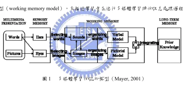 圖 1   多媒體學習的認知模型（Mayer, 2001）  其理論模型如圖 1 所示，它建立在三個基本假設上：  1.  雙通道假設（Dual Channel）：          此假設是由「感官形式」來區別訊息該進入何種通道。Mayer（2001）認為人類 擁有兩個分開的通道來處理外來的視覺訊息（visual information）和語文訊息（auditory  information）。意即當訊息以書寫的視覺文字（printed words）或圖像的型態（pictorial  form）呈現時，就