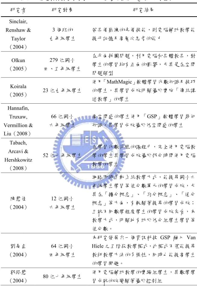 表 1   多媒體教材對數學學習成效的影響之相關研究（一般學生）  研究者  研究對象  研究結果  Sinclair,  Renshaw &amp;  Taylor  （2004）  3 個班的  九年級學生  若具備熟練的先備技能，則電腦輔助教學能提升記憶及高層次思考的能力  Olkun  （2005）  279 位國小  四、五年級學生  在平面拼圖問題，利用電腦和具體教具，對學生的學習均有正面的影響，尤其是在空間 問題類型  Koirala  （2005）  23 位九年級學生  使用「MathMa