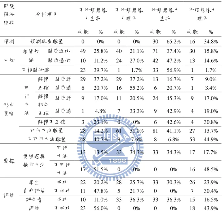 表 4-1-1 學生（33 人）在不同想像力層次的生物與理化問題解決活動之解題歷程-認定問 題、形成策略、監控與評估的描述性統計  問題 解決 階段  分析項目  不仰賴想像力生物  不仰賴想像力理化  仰賴想像力 生物  仰賴想像力 理化  次數  %  次數  %  次數  %  次數  %  預測  預測現象數量  0  0%  0  0%  30  65.2%  16  34.8%  已知  相關知識  關係近的  49  25.8%  40  21.1%  71  37.4%  30  15.8%