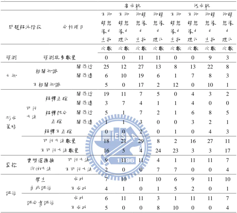 表 4-7-2 學生（22 人）在不同想像力層次的生物與理化問題解決活動之解題歷程-連結概念、解 釋與方法的次數統計  高成就  低成就  問題解決階段  分析項目  不仰賴想 像力 生物  不仰賴想像力 理化  仰賴想像力  生物  仰賴想像力  理化  不仰賴想像力 生物  不仰賴想像力 理化  仰賴想像力  生物  仰賴想像力  理化  次數  次數  次數  次數  次數  次數  次數  次數  預測  預測現象數量  0  0  11  11  0  0  9  3  已知  相關知識  關係近