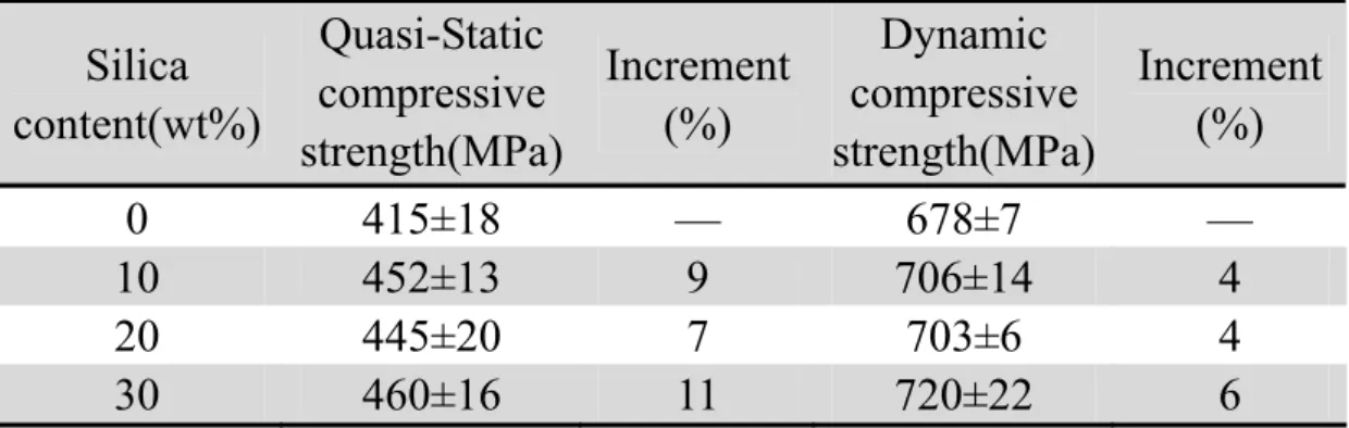表 3-9 0°之試片在靜態/動態之破壞強度及增加率  Silica  content(wt%)  Quasi-Static compressive  strength(MPa) Increment (%)  Dynamic  compressive  strength(MPa)  Increment (%)  0  415±18 — 678±7 —  10  452±13  9  706±14  4  20  445±20 7 703±6 4  30  460±16  11  720±22  6  表 3