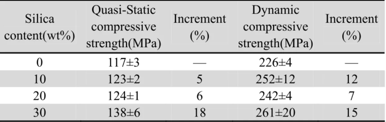 表 3-12 15°之試片在靜態/動態之破壞強度及增加率  Silica  content(wt%)  Quasi-Static compressive  strength(MPa) Increment (%)  Dynamic  compressive  strength(MPa)  Increment (%)  0  117±3 — 226±4 —  10  123±2  5  252±12  12  20  124±1 6 242±4 7  30  138±6  18  261±20  15  表 3