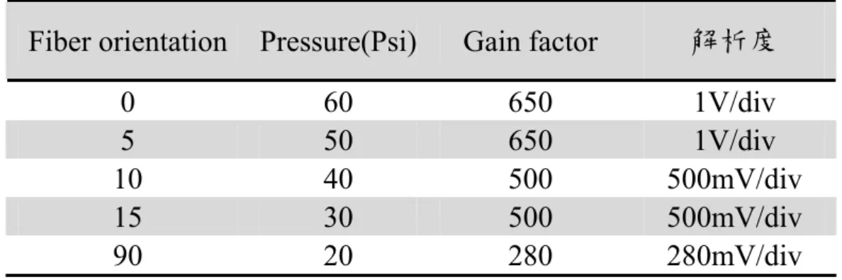 表 3-14 動態測試中不同纖維角度所設定的參數  Fiber orientation  Pressure(Psi) Gain factor  解析度 