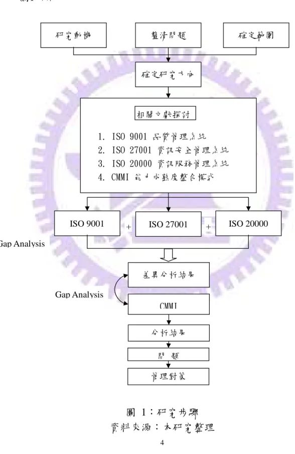 圖  1：研究步驟  資料來源：本研究整理 