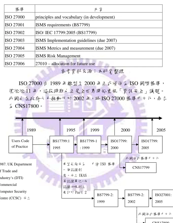 表  6：ISO 27000 系列相關標準 