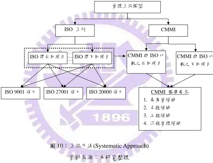 圖 10：系統方法(Systematic Approach)  資料來源：本研究整理 