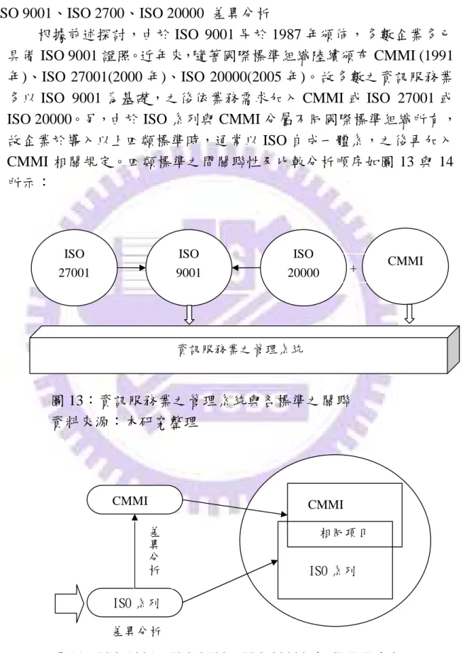 圖 13：資訊服務業之管理系統與各標準之關聯  資料來源：本研究整理 