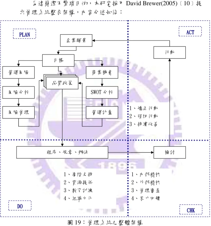圖 19：管理系統之整體架構 