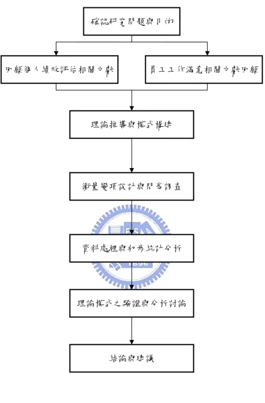 圖 1.1 研究流程圖  員工工作滿意相關文獻回顧 確認研究問題與目的理論推導與模式構建 回顧個人績效評估相關文獻理論模式之驗證與分析討論 衡量變項設計與問卷調查 資料處裡與初步統計分析 結論與建議 