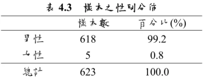 表 4.3  樣本之性別分佈  樣本數  百分比(%)  男性  618 99.2  女性  5 0.8  總計  623 100.0  表 4.4  樣本之教育程度分佈  樣本數  百分比(%)  國中初中以下  108 17.3  高中、高職  467 75.0  大專   42  6.7  研究所  6 1.0  總計  623 100.0  表 4.5  樣本之婚姻分佈  樣本數  百分比(%)  未婚  227 36.4  已婚  396 63.6  總計  623 100.0  表 4.6  樣