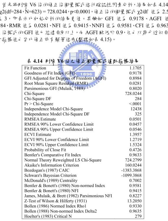 表 4.14  刪除 V6 後之修正衡量模式適配指標結果 