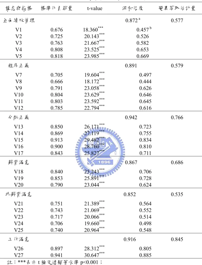 表 4.16  修正後衡量模式之信、效度分析  構念與指標  標準化負荷量  t-value  混和信度  變異萃取估計量  全面績效管理     0.872  a  0.577  V1 0.676   18.360 ***  0.457  b V2 0.725    20.143 ***  0.526  V3 0.763    21.667 ***  0.582  V4 0.808    23.525 ***  0.653  V5  0.818    23.985 ***  0.669 程序正義     