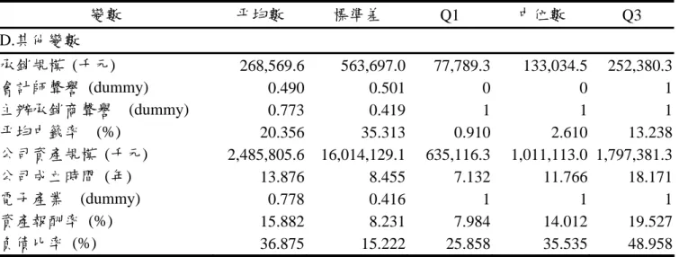 表 4-1-3  基本統計量分析  變數  平均數  標準差  Q1  中位數  Q3  D.其他變數  承銷規模  (千元)  268,569.6 563,697.0  77,789.3 133,034.5  252,380.3  會計師聲譽 (dummy)  0.490 0.501  0  0 1 主辦承銷商聲譽  (dummy)  0.773 0.419  1  1 1 平均中籤率  (%)  20.356 35.313  0.910  2.610  13.238  公司資產規模  (千元)  2,4