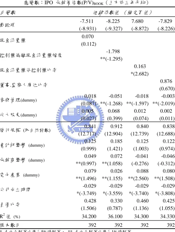 表 4-2  公司治理變數對 IPO 承銷價倍數的影響  應變數：IPO  承銷價倍數(P/V) BOOK （上市前三年平均）  自變數 迴歸係數值 （檢定 T 值） 截距項   -7.511  (-8.931)  -8.225  (-9.327)   7.680  (-8.872)   -7.829  (-8.226) 現金流量權   0.070   (0.112) 控制權偏離現金流量權幅度        -1.798 **(-1.295) 現金流量權佔控制權比率    0.163   *(2.682) 