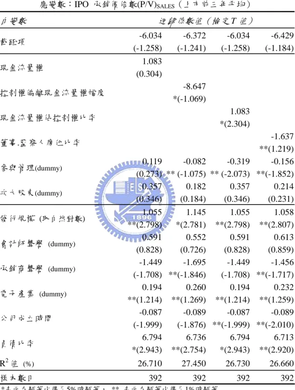表 4-3  公司治理變數對 IPO 承銷價倍數的影響    應變數：IPO  承銷價倍數(P/V) SALES （上市前三年平均）  自變數 迴歸係數值（檢定 T 值） 截距項  -6.034 (-1.258) -6.372(-1.241) -6.034 (-1.258)  -6.429(-1.184) 現金流量權  1.083 (0.304) 控制權偏離現金流量權幅度  -8.647 *(-1.069) 現金流量權佔控制權比率  1.083  *(2.304)  董事.監察人席位比率  -1.637 *