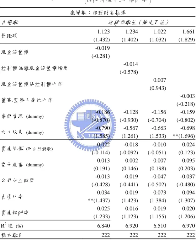 表 4-8  公司治理變數對 IPO 長期績效變數的影響  1 1 IP O sW R⎛ ⎞⎜⎟⎝⎠⎛⎞ ⎜ ⎟ ⎝ ⎠=++樣 本 3 年 報 酬 率配 對 樣 本 3 年 報 酬 率                          財富相對指標  應變數：相對財富指標  自變數 迴歸係數值（檢定 T 值） 截距項  1.123 (1.432) 1.234(1.402) 1.022 (1.032)  1.661(1.829) 現金流量權  -0.019 (-0.281) 控制權偏離現金流量權幅度  -0