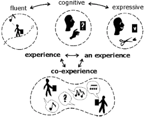 Fig. 2-1 The dynamics of experience in interaction 