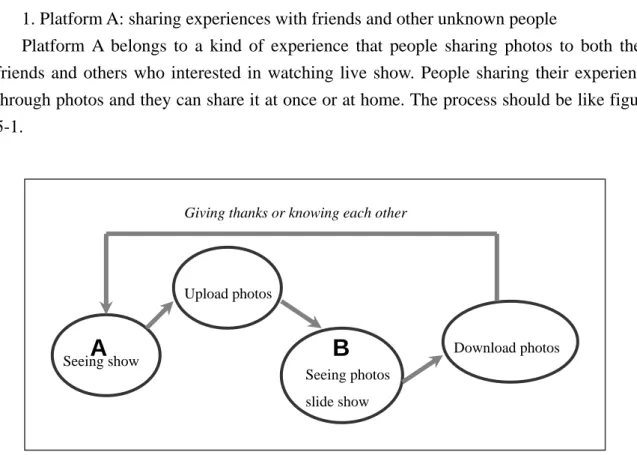 Fig. 5-1 Process flow of platform A (A and B represents one of audiences) 