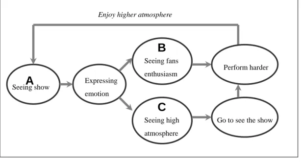 Fig. 5-2 Process flow of platform B (A represents one audience, B represents performers,  and C represents people who walk by The East Gate) 