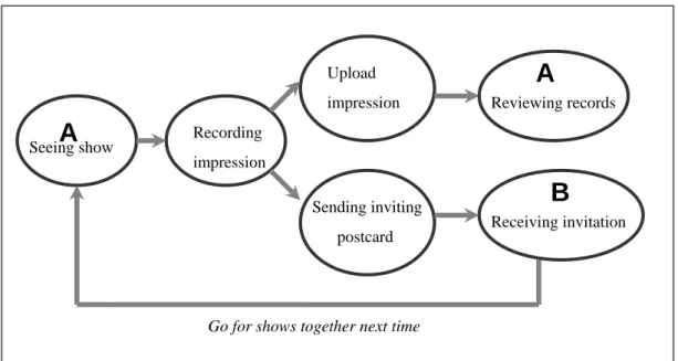 Fig. 5-3 Process flow of platform C (A represents one audience, and B represents one of  A’s friend.) 
