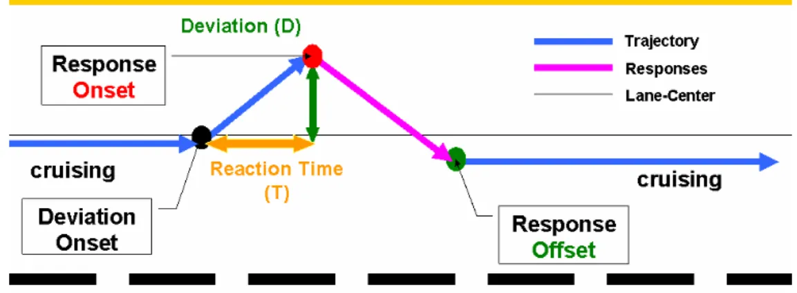 Figure 2-9: The illustration of single deviations. (D=c T, c=60). 
