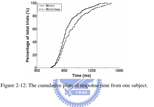 Figure 2-12: The cumulative plots of response time from one subject. 