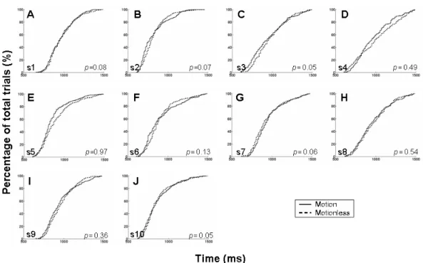 Figure 3-1: The cumulative percentage plots of the response time from ten subjects.  (A-J): motionless groups (dash line); motion groups (solid line)