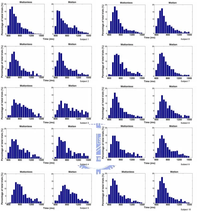 Figure 3-2: The same data as in the Fig. 3-1 but displayed as the response time 