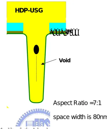Figure 1.1    Voids observation in STI gap fill of 70nm node                        of DRAM technology