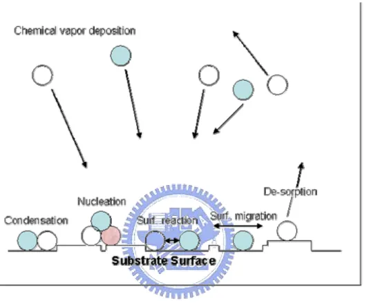 Figure 2.1    Schematic of events that occur around the substrate surface.                  Summation of these events leads to deposition on the wafer