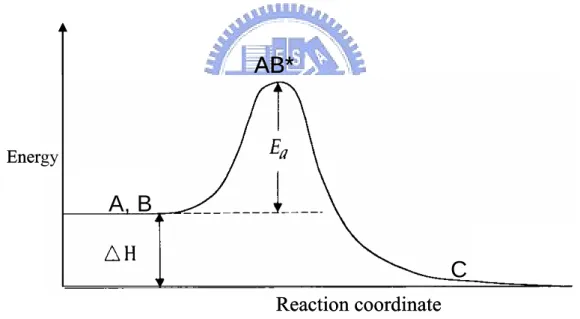 Figure 2.10    Activation energy of the: the change in energy of a reacting  species as the reaction proceeds forward the energy needed for the reactants