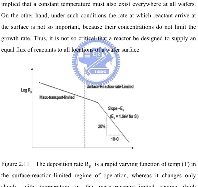 Figure 2.11    The deposition rate R g   is a rapid varying function of temp.(T) in  the surface-reaction-limited regime of operation, whereas it changes only  slowly with temperature in the mass-transport-limited regime (high  temperature)