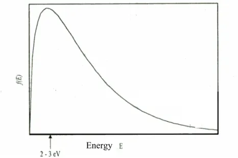 圖 2.11 電子能量分怖 