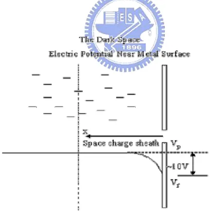 Figure 2.13    The sheath potential accelerates ions towards the electrode  where the wafers sits and causes ion bombardment
