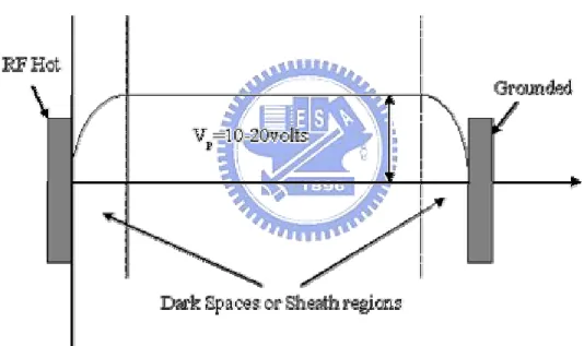 Figure 2.14    DC potential difference between the bulk plasma and                              the electrode 