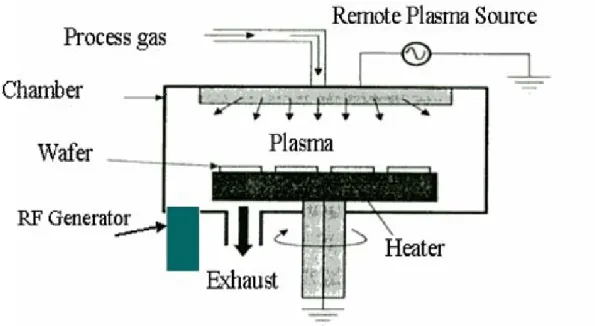 Figure 2.18    Schematic diagram of PECVD. 